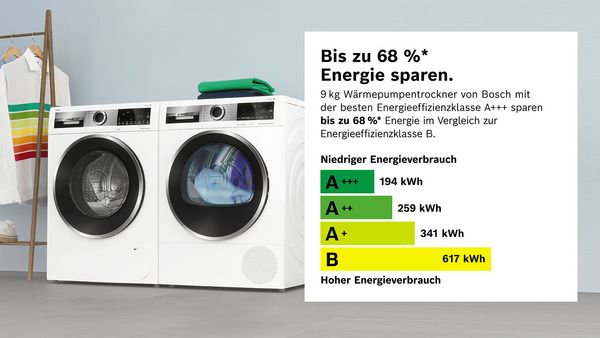 Zwei Bosch Wärmepumpentrockner; Diagramm, das Ersparnisse von Wärmepumpentrockner der Energieeffizienzklasse A im Vergleich zur Energieeffizienzklasse B darstellt: Bei Energieeffizienzklasse A+ bis zu 1.391 Euro, bei Energieeffizienzklasse A++ bis zu 1.804 Euro, bei Energieeffizienzklasse A+++ bis zu 2.132 Euro