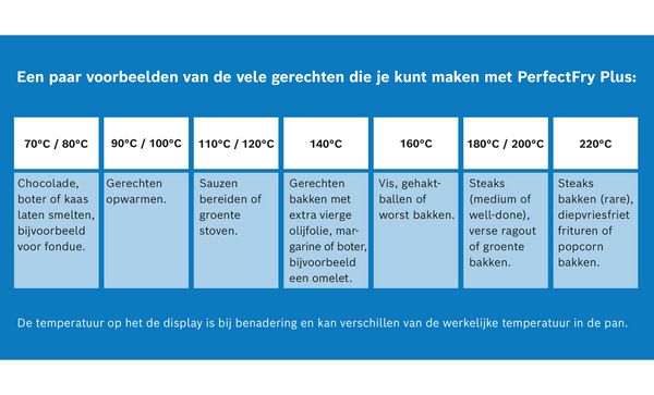 Tabel waarin verschillende etenswaren bij verschillende bereidingstemperaturen worden ingedeeld.