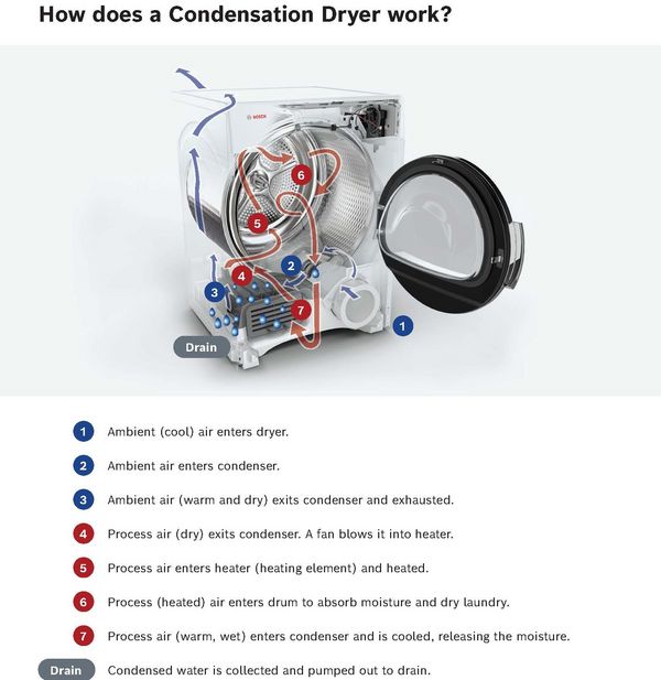 Bosch condensation dryer diagram