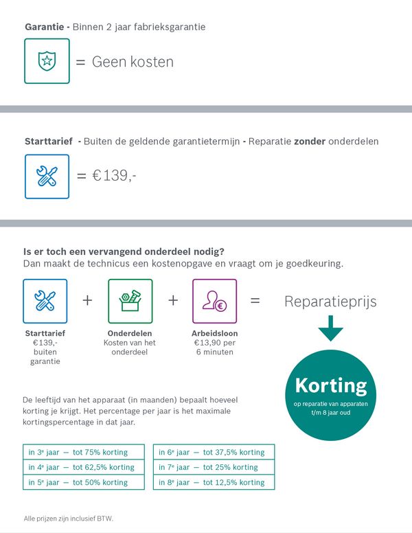 Reparatiekosten: gratis met garantie, €139 + onderdelen buiten garantie, korting afhankelijk van apparaatleeftijd.