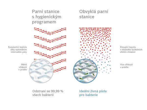HygienicSteam: Plnou parou vpřed proti bakteriím