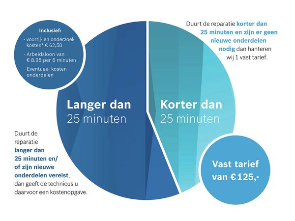 Tarieven Bosch service