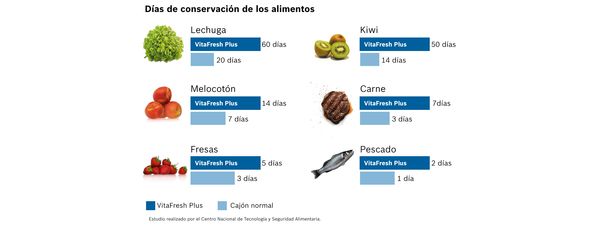 Días conservación alimentos
