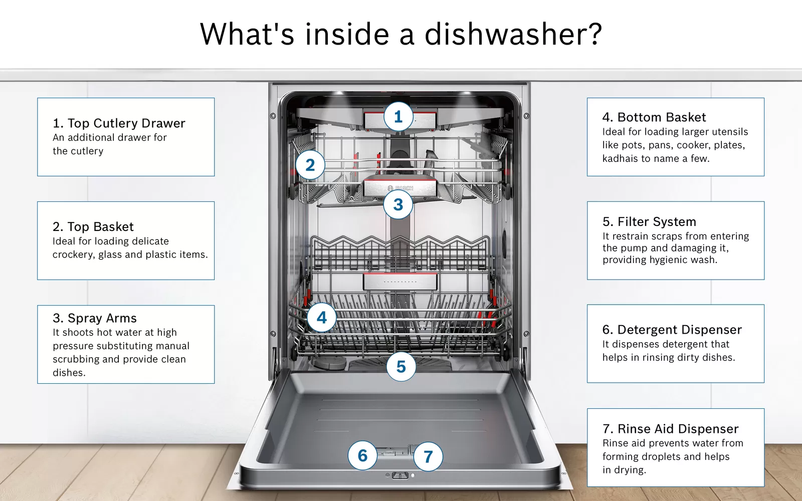 Internals, Bosch Dishwasher