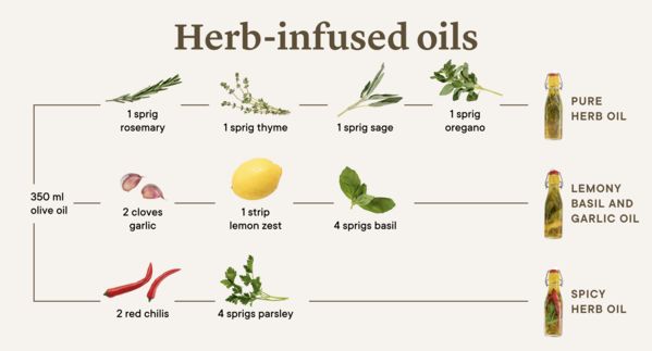 Chart with an overview of herb infused oils and their ingredients