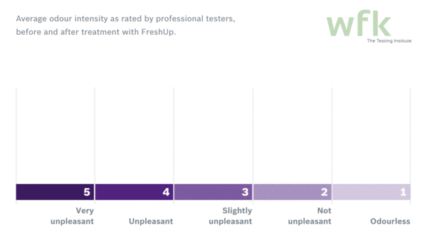 Smell intensity as rated by professional testers  