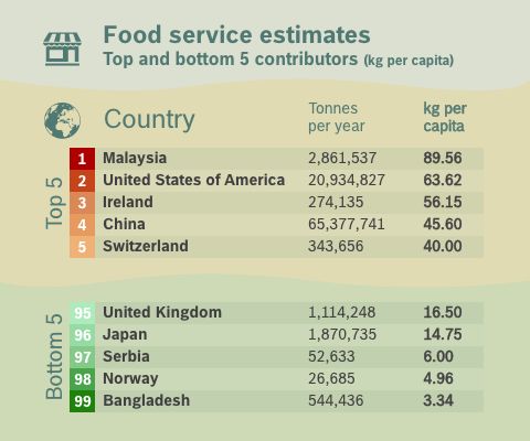 Food waste estimates fast food