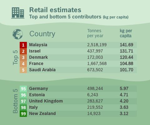 Retail food waste estimates