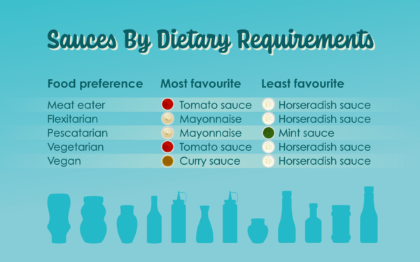 UK favourite sauce by dietary requirements