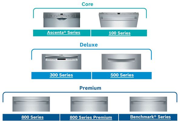 Bosch feature summary chart for dishwashers
