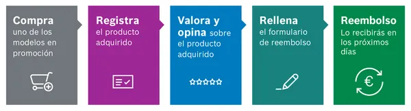 Infografía con los pasos y los colores de Bosch para indicar el proceso de la solicitud del reembolso