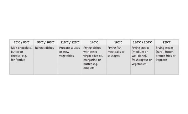 Tabel waarin verschillende etenswaren bij verschillende bereidingstemperaturen worden ingedeeld.