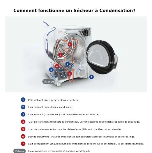 Diagramme de sécheuse à condensation Bosch