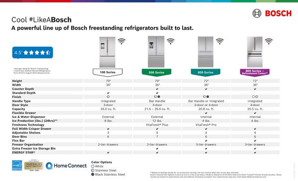 Refrigerators – America's Most Trusted Refrigerator 2024 | Bosch