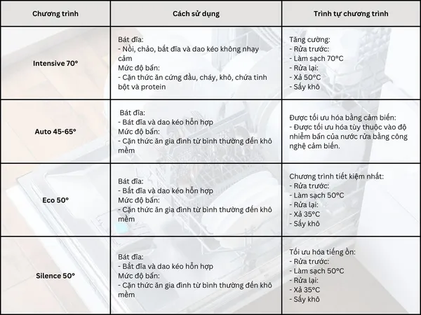 Mỗi chương trình sẽ có những mức nhiệt và thời gian rửa khác nhau.