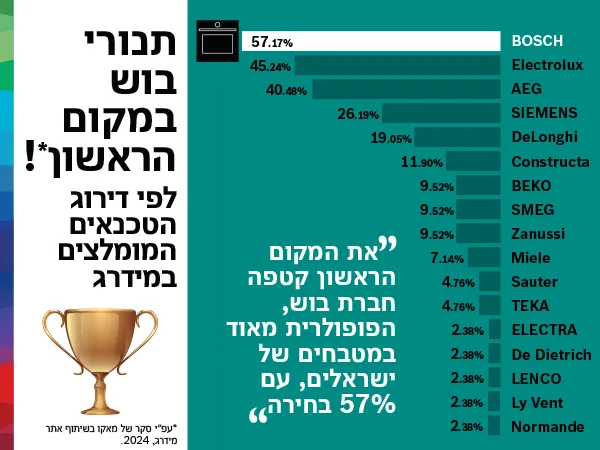 אינפוגרפיקה של דירוג התנורים בהם בוש במקום הראשון