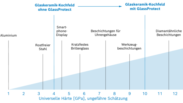 Illustration der Martens-Härteskala – Vergleich von GlassProtect Glaskeramikoberfläche mit Standard Glaskeramikkochfeldern.
