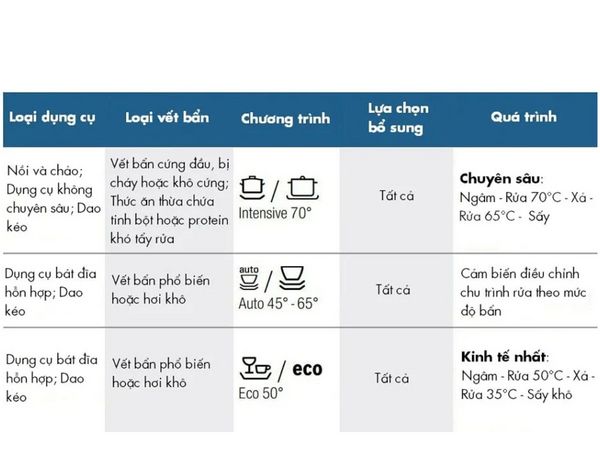 Các chương trình rửa và ký hiệu chính của máy rửa bát Bosch