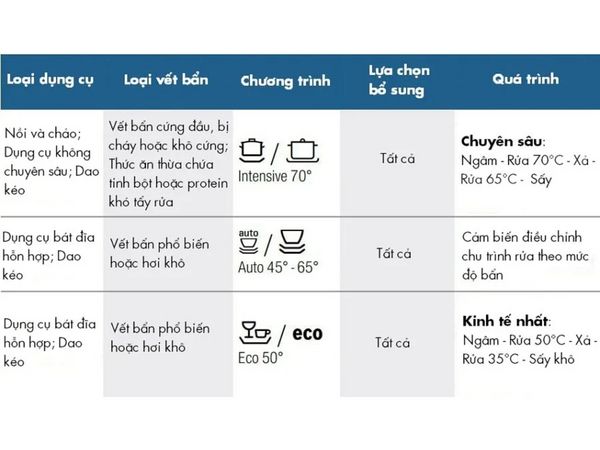 Mỗi chế độ sẽ có thời gian rửa khác nhau