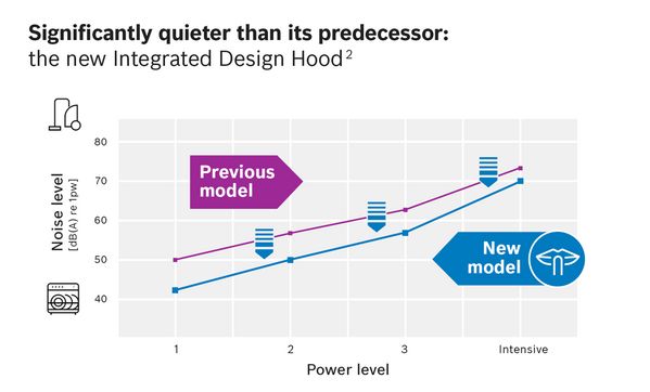Диаграма, сравняваща нивата на шум на новия аспиратор за пълно вграждане с тези на предишния модел.