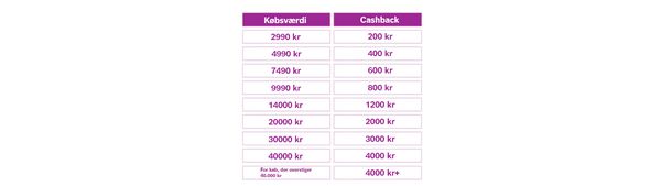Tabel, der viser cashback-beløb svarende til forskellige købsværdier i danske kroner (kr).