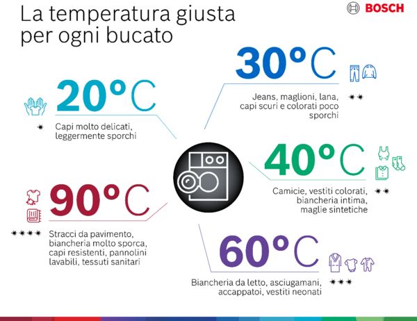 Infografica che illustra la temperatura ideale per lavare diversi tipi di bucato