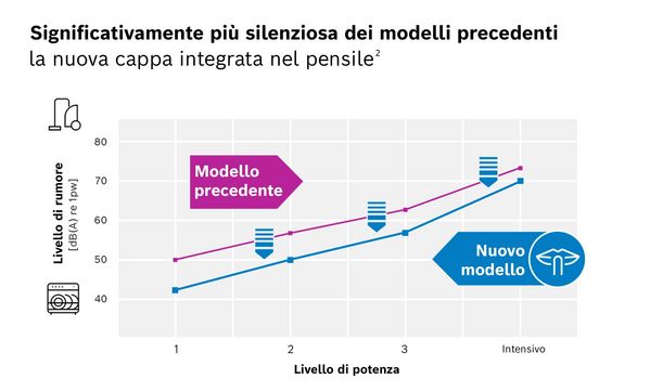 Diagramma di confronto tra i livelli di rumorosit&agrave; della nuova cappa integrata nel pensile e quelli del modello precedente.
