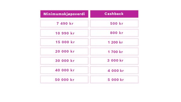 En tabell som viser minimumskj&oslash;psverdier og tilh&oslash;rende cashback-bel&oslash;p for forskjellige produkter. 