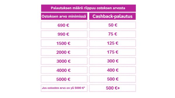 Taulukko kuvastaa k&auml;teispalautuksen m&auml;&auml;r&auml;&auml;. 