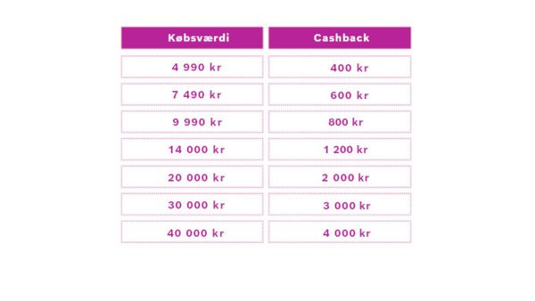 Tabel, der viser cashback-bel&oslash;b svarende til forskellige k&oslash;bsv&aelig;rdier i danske kroner (kr).