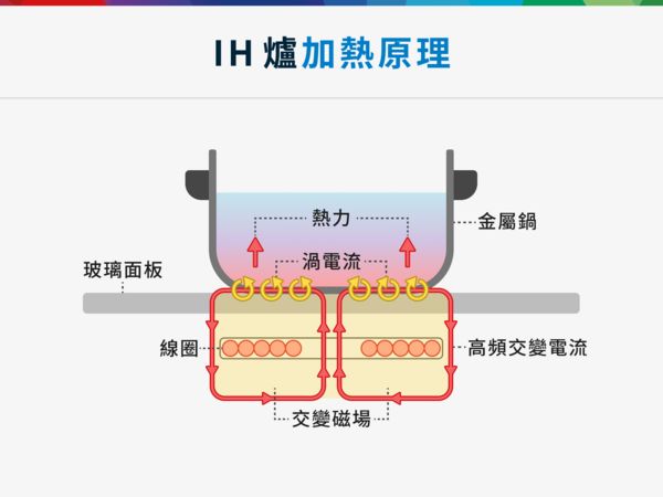 什麼是 IH 爐？為何能夠迅速加熱？