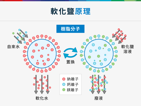 軟化鹽原理
