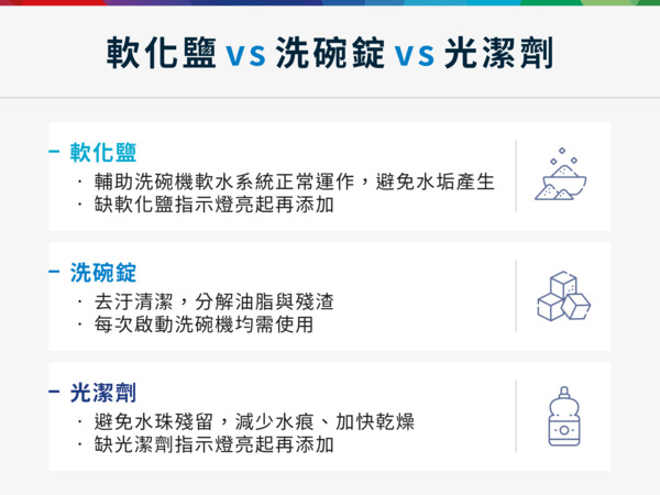 軟化鹽 VS 洗碗錠 VS 光潔劑