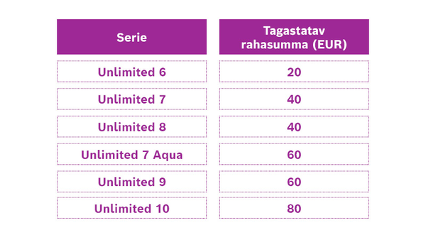 Sarjakohtaiset hyvityssummat on p&auml;ivitetty yll&auml; olevan taulukon mukaisesti. Tarkistathan oman Unlimited-sarjasi vastaavan hyvityssumman.