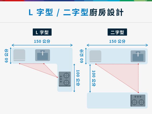 L 字型及二字型廚房設計