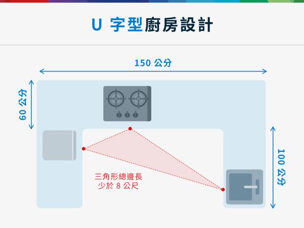 U 字型廚房設計