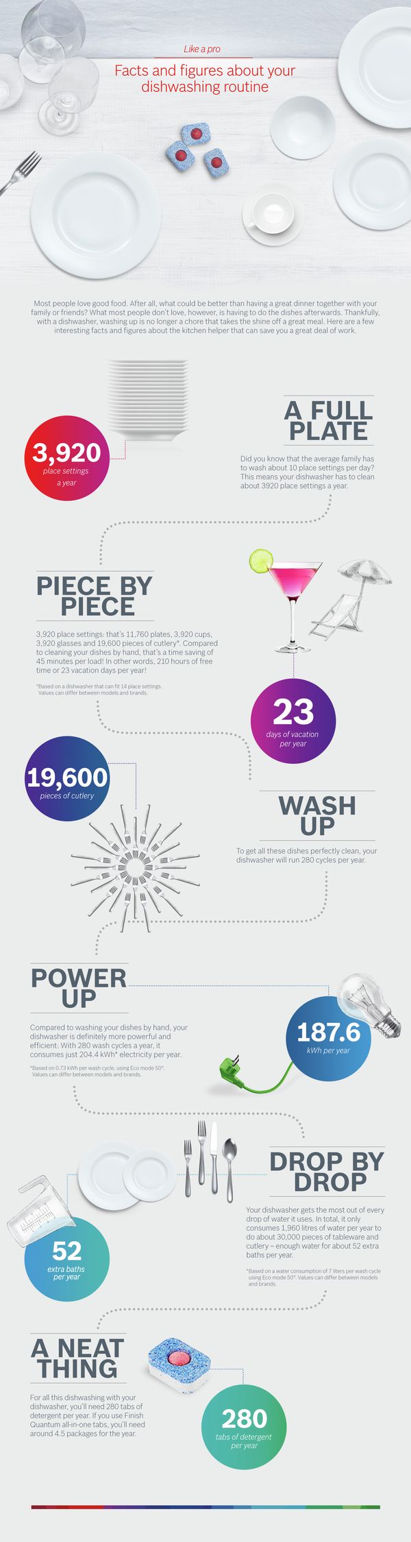 Facts & Figures About Your Dishwashing Routine