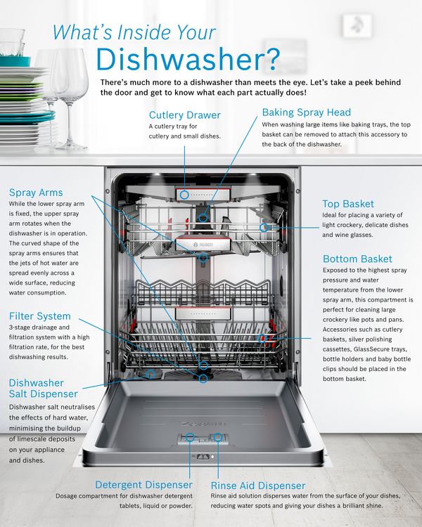 What s Inside Your Dishwasher Bosch Home Appliances