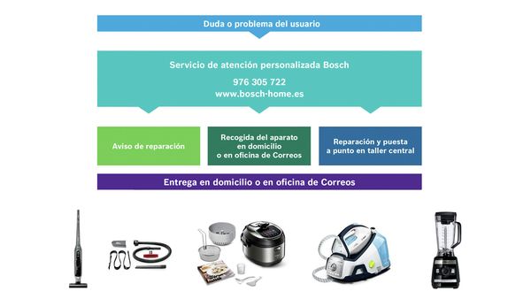 Servicio Premium reparación electrodomésticos Bosch