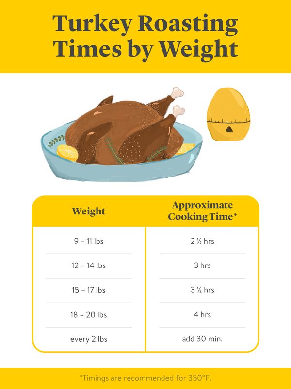 Turkey Roasting Times By Weight