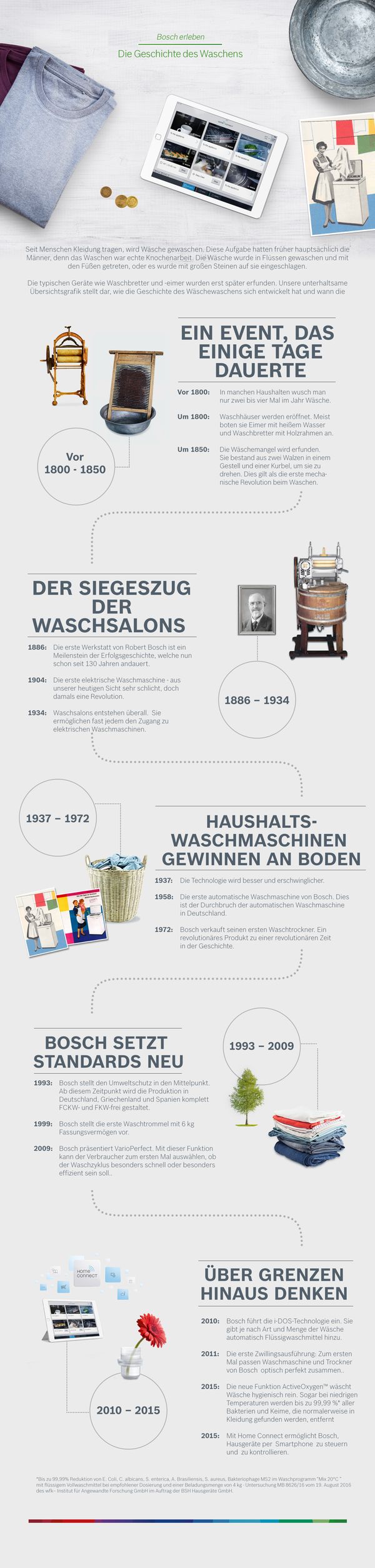 Bosch erleben - die Geschichte der Wäsche